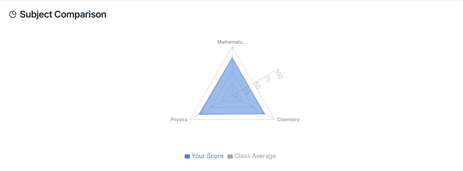Subject Comparison - Compare performance across subjects